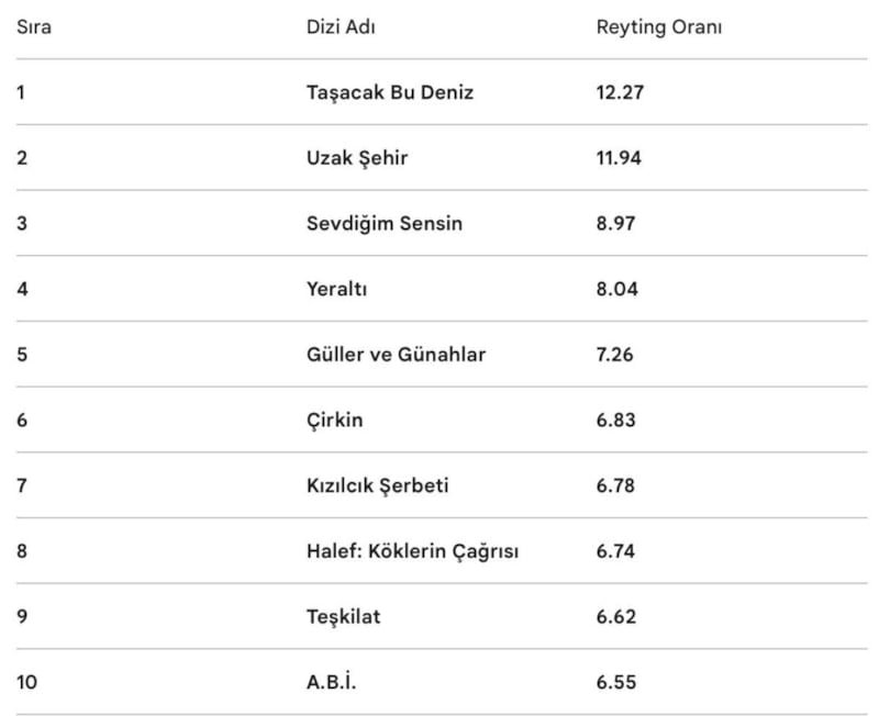 Haftanın En Çok İzlenen Dizileri ve Reyting Sonuçları